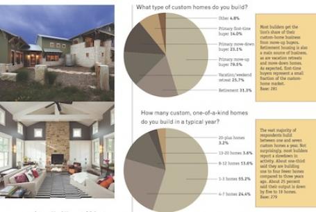 Custom Builder survey defines the demographics of the custom-home market