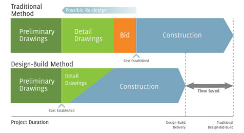 Design/Build graphic