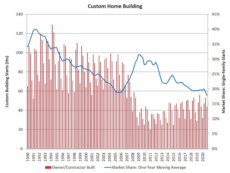 Custom home starts chart