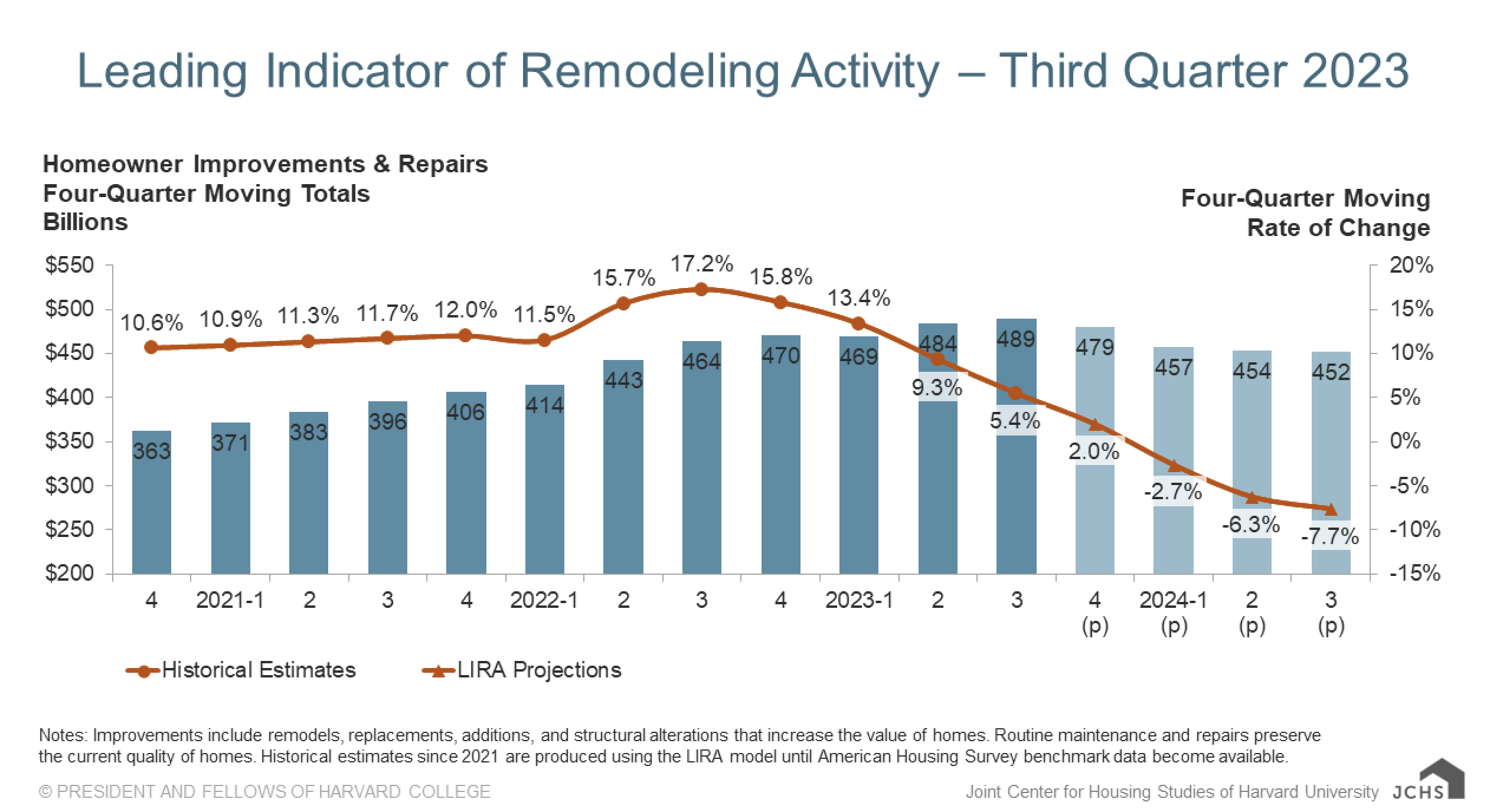 harvard leading indicator of remodeling activity Q3