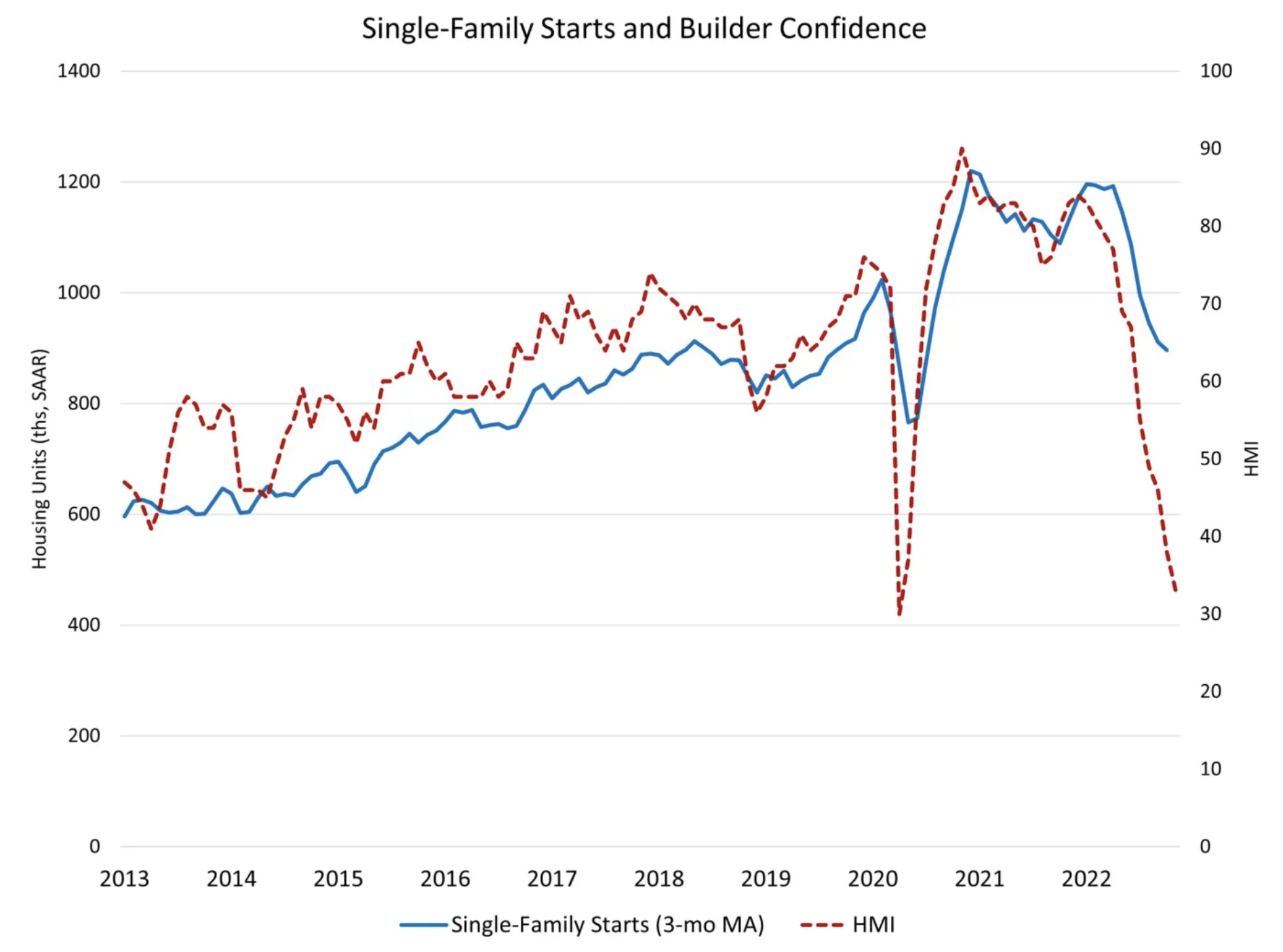 National Association of Home Builders reported that overall housing starts had fallen 4.2%