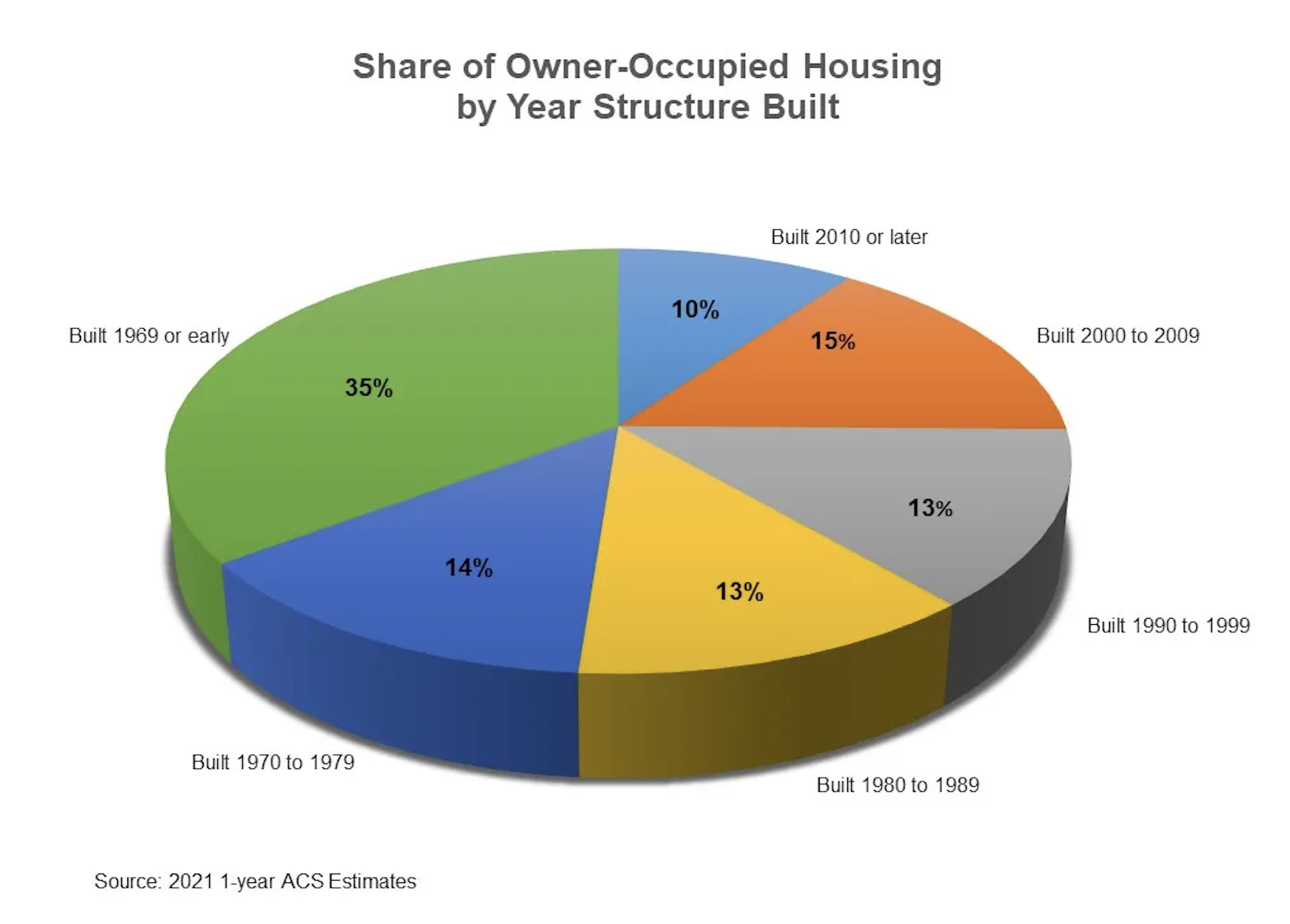 share of owner-occupied housing