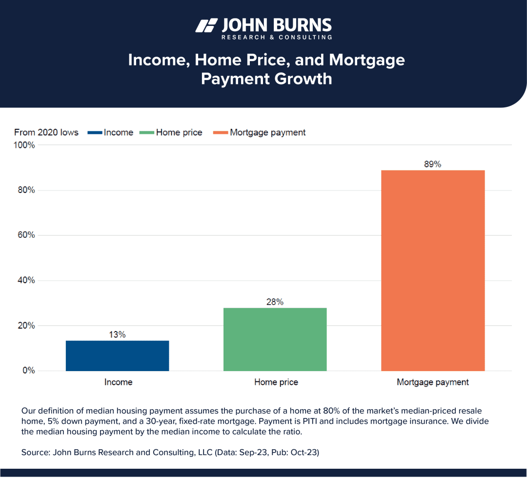 income, home price, mortgage from john burns