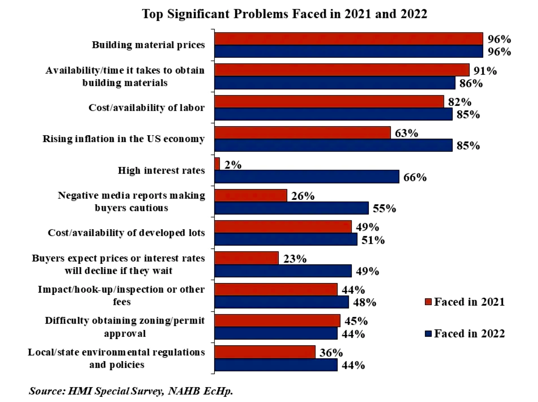 building material prices and availability were top, significant problems for builders in 2022