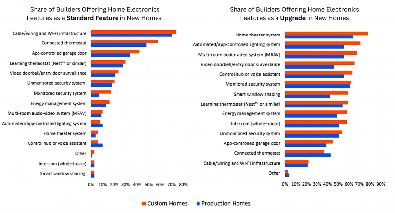 smart home technology builders survey