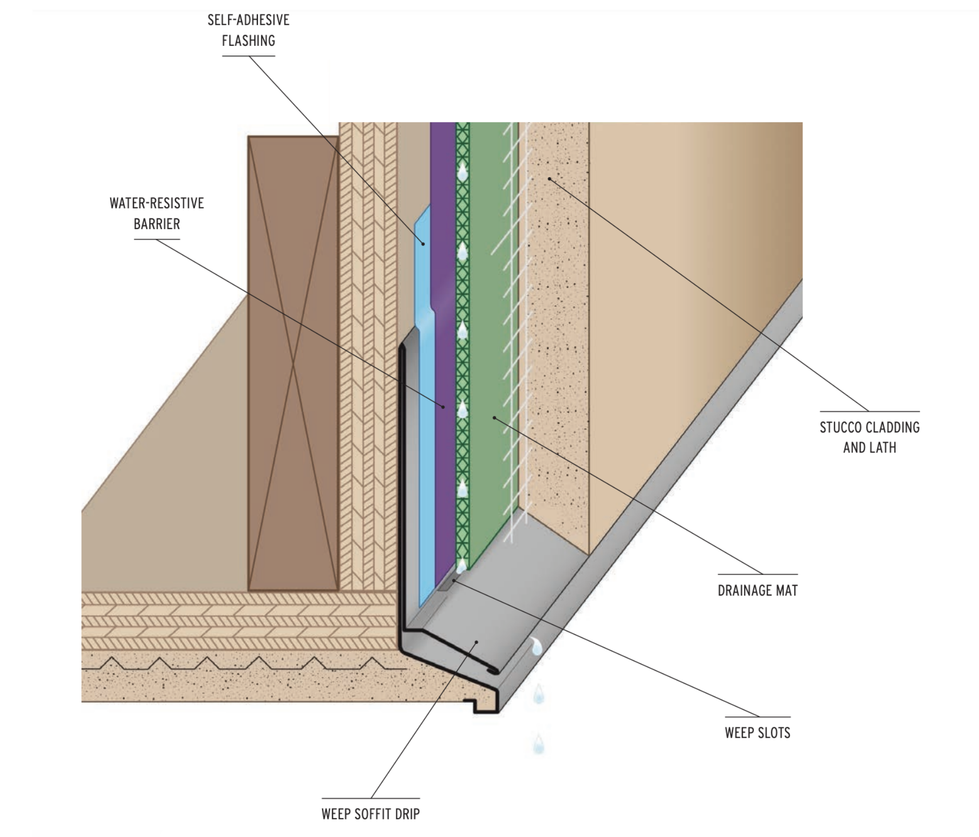 TROUBLE-FREE STUCCO OVERHANGS