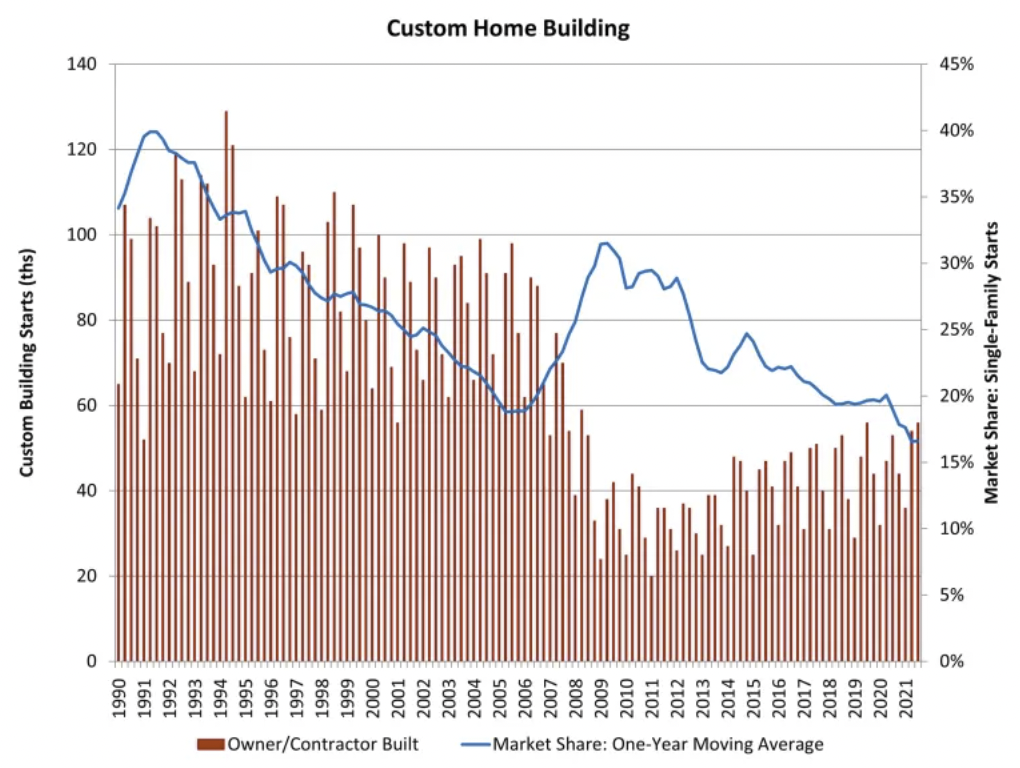 custom home building gains graph from NAHB
